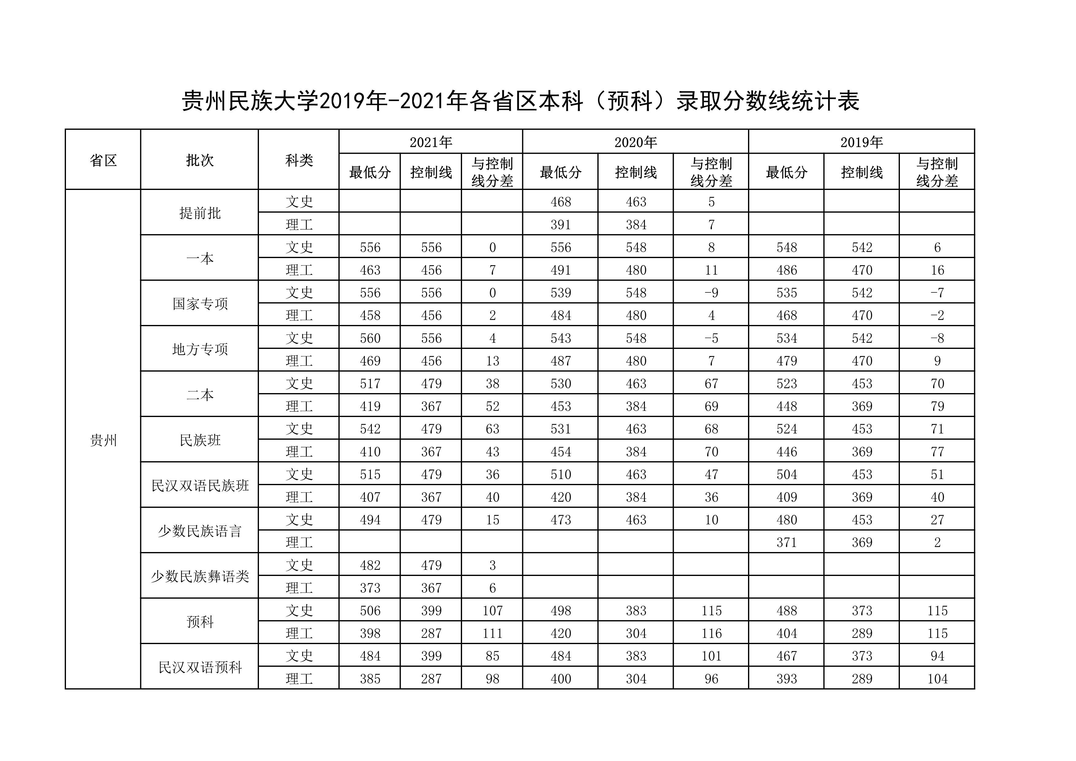 贵州民族大学2019年-2021年各省区本科（预科）录取分数线统计表_20220414154727_1.jpg