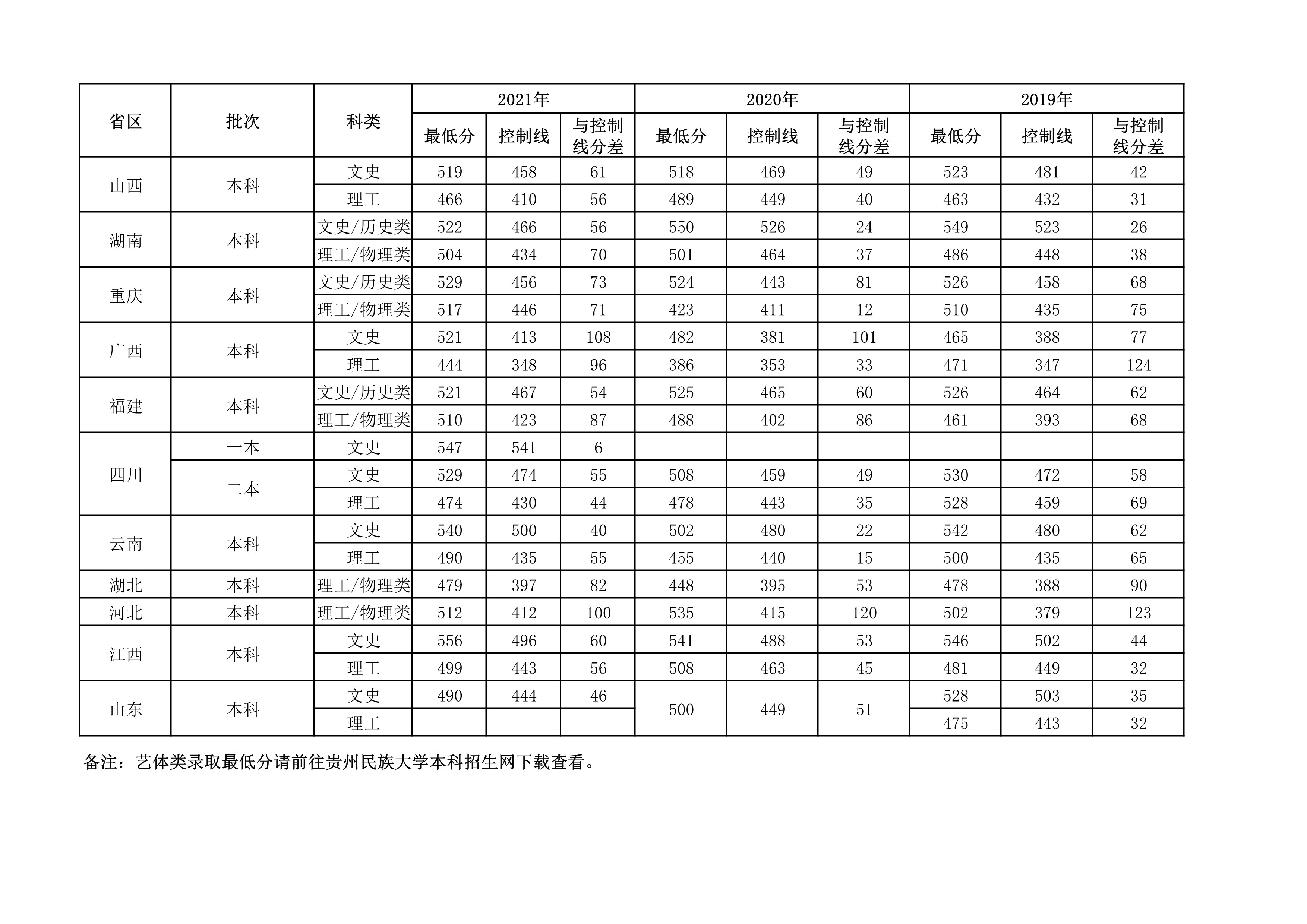 贵州民族大学2019年-2021年各省区本科（预科）录取分数线统计表_20220414154727_2.jpg