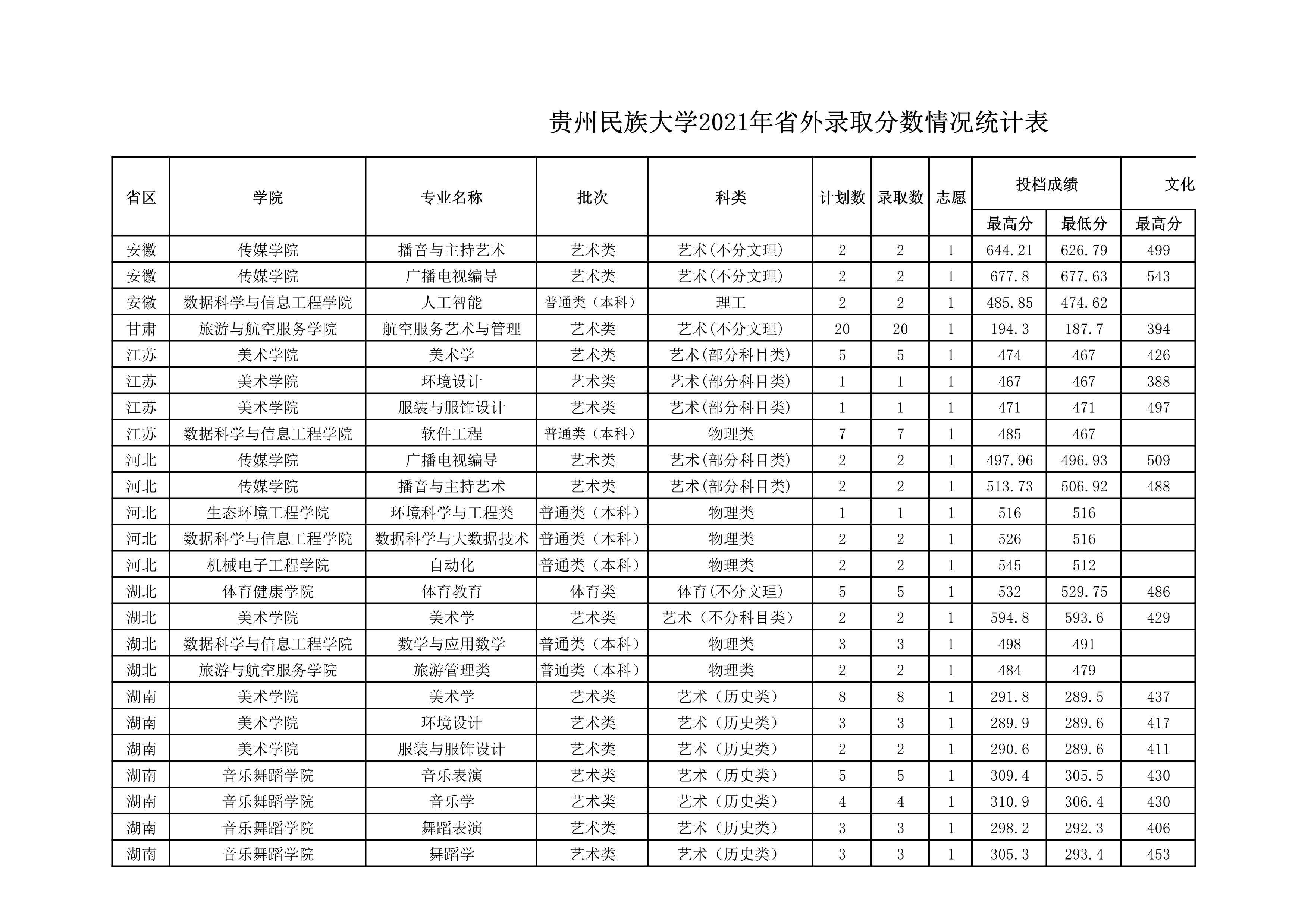 贵州民族大学2021年省外录取分数情况统计表_20220414154148_1.jpg