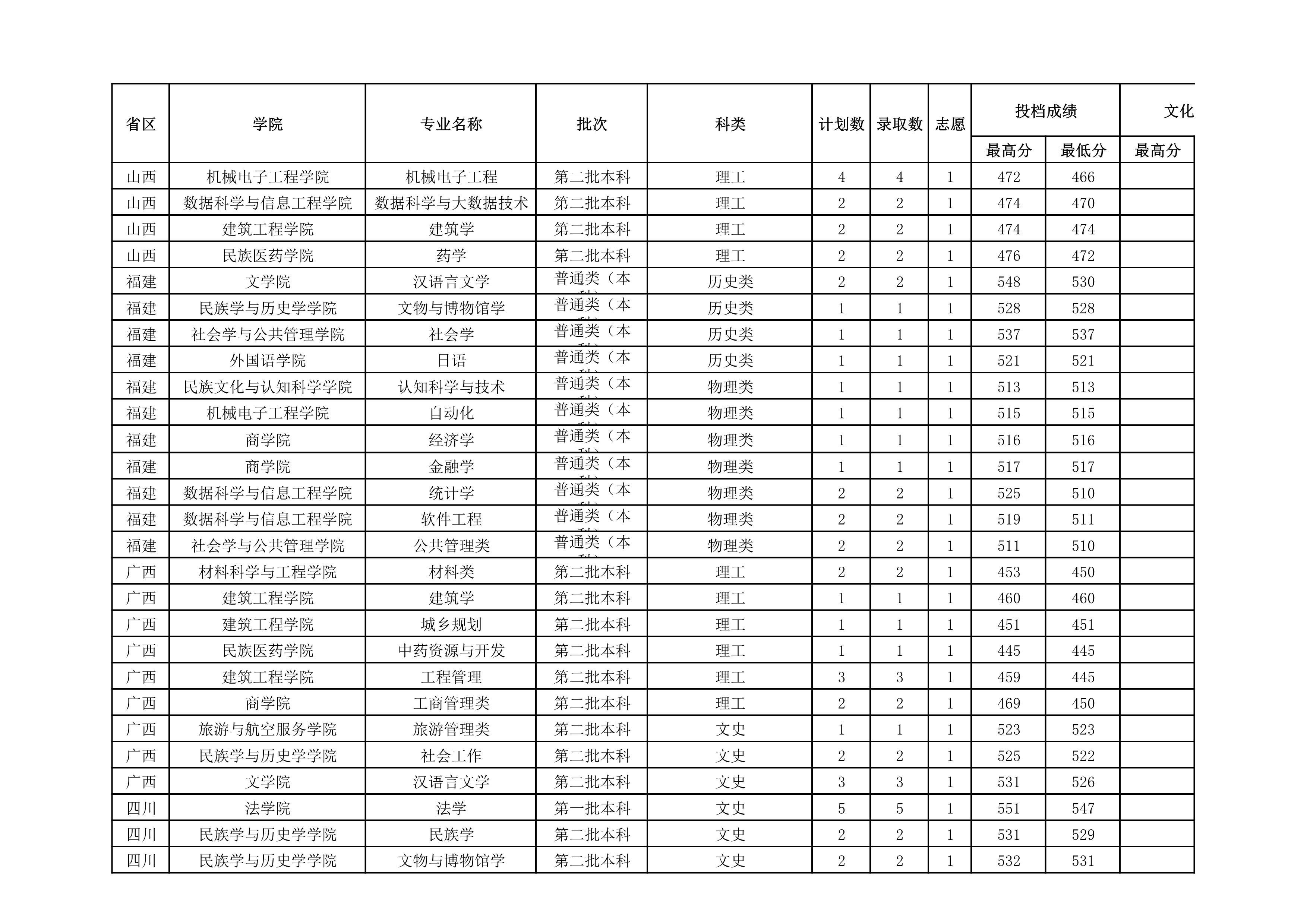 贵州民族大学2021年省外录取分数情况统计表_20220414154148_4.jpg
