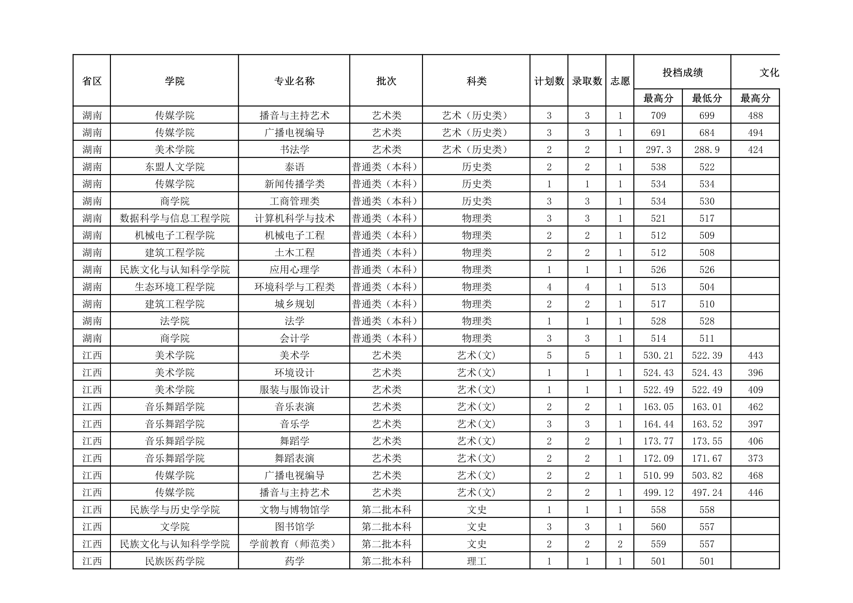 贵州民族大学2021年省外录取分数情况统计表_20220414154148_2.jpg