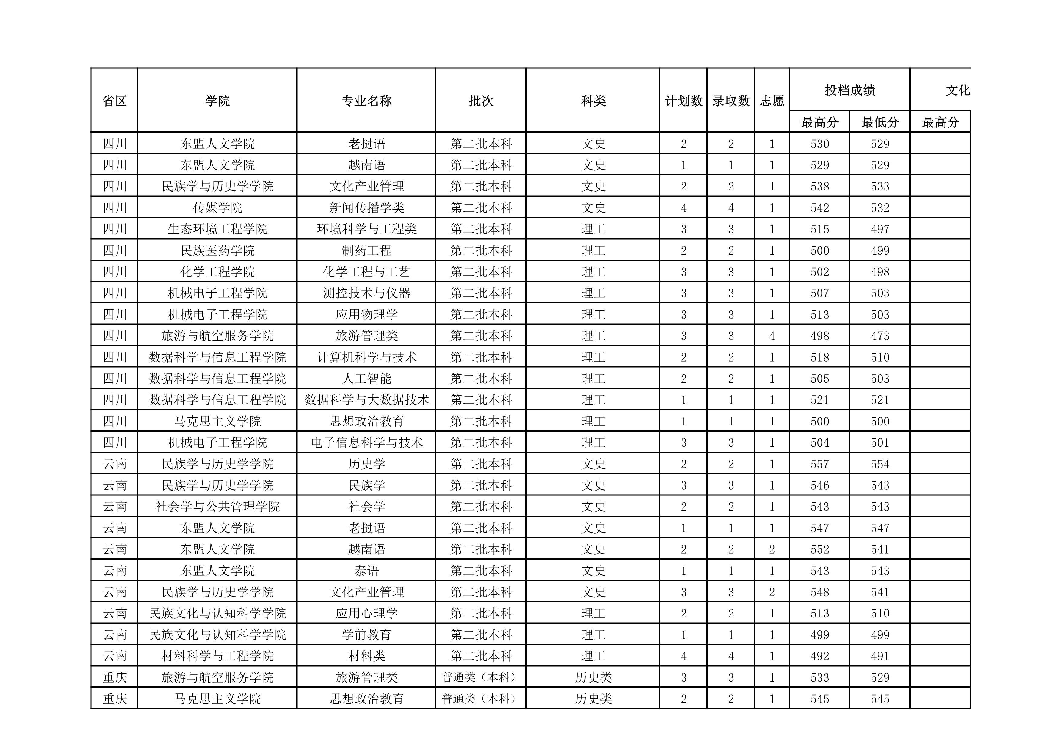 贵州民族大学2021年省外录取分数情况统计表_20220414154148_5.jpg