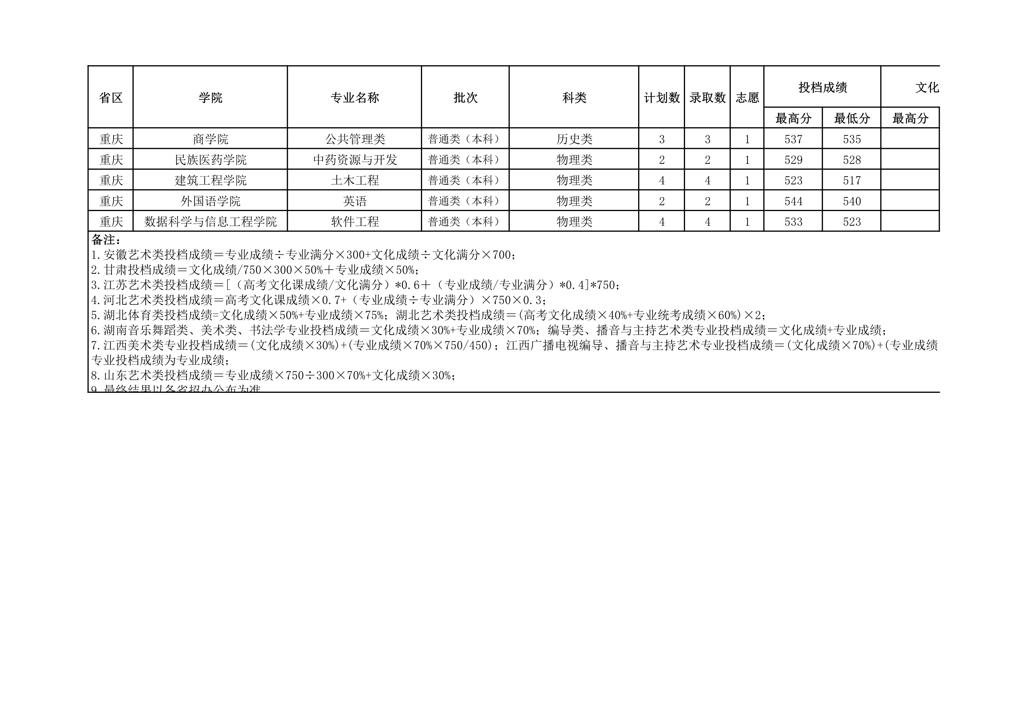 贵州民族大学2021年省外录取分数情况统计表_20220414154148_6.jpg