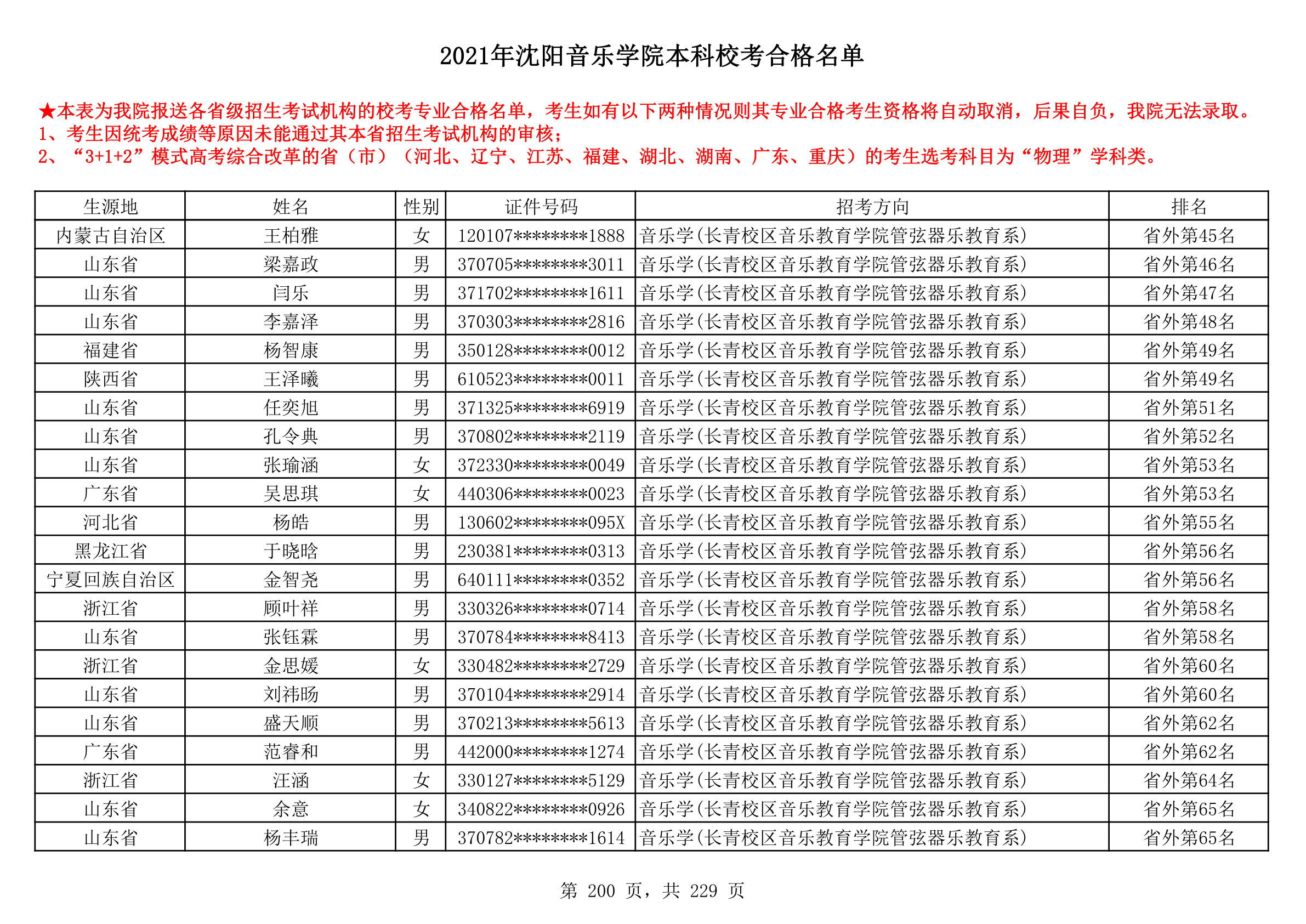 2021年沈阳音乐学院本科校考合格名单_200.png