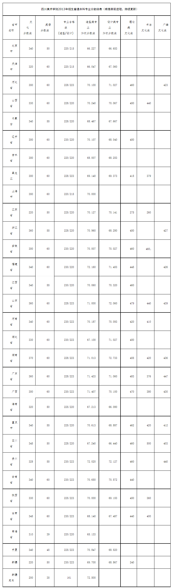 FireShot Capture 096 - 四川美术学院2013年普通本科招生录取公告-招生处 - www.scfai.edu.cn.png