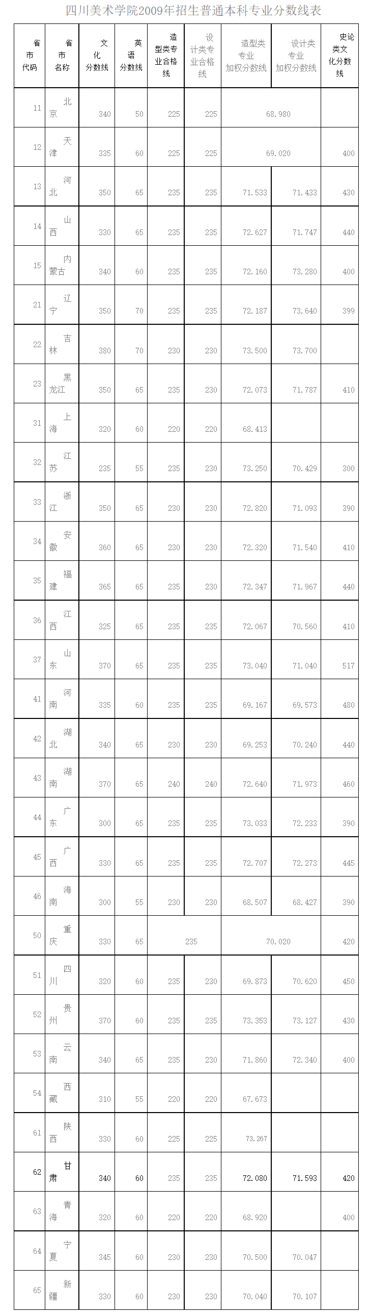 FireShot Capture 099 - 四川美术学院2009年普通本科招生录取公告-招生处 - www.scfai.edu.cn.png