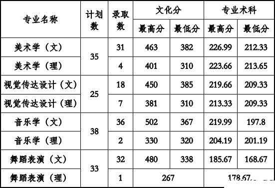 2018年贵州省艺术本科录取分数线.png