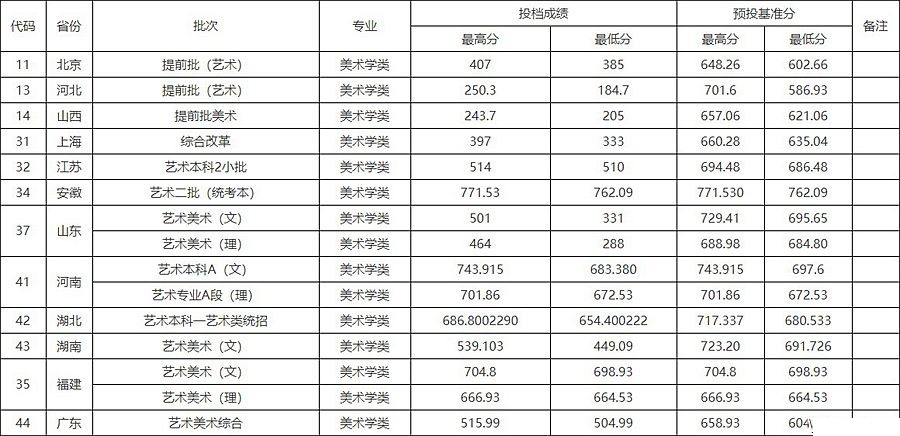 2018年各省美术类录取分数统计.png