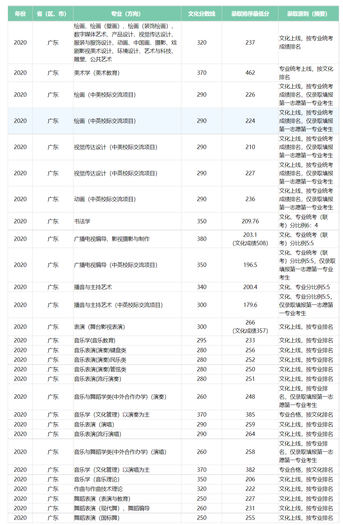 艺术考生的招收比例_上海一本院校招收湖北考生分数线_招收宁夏艺术生的院校