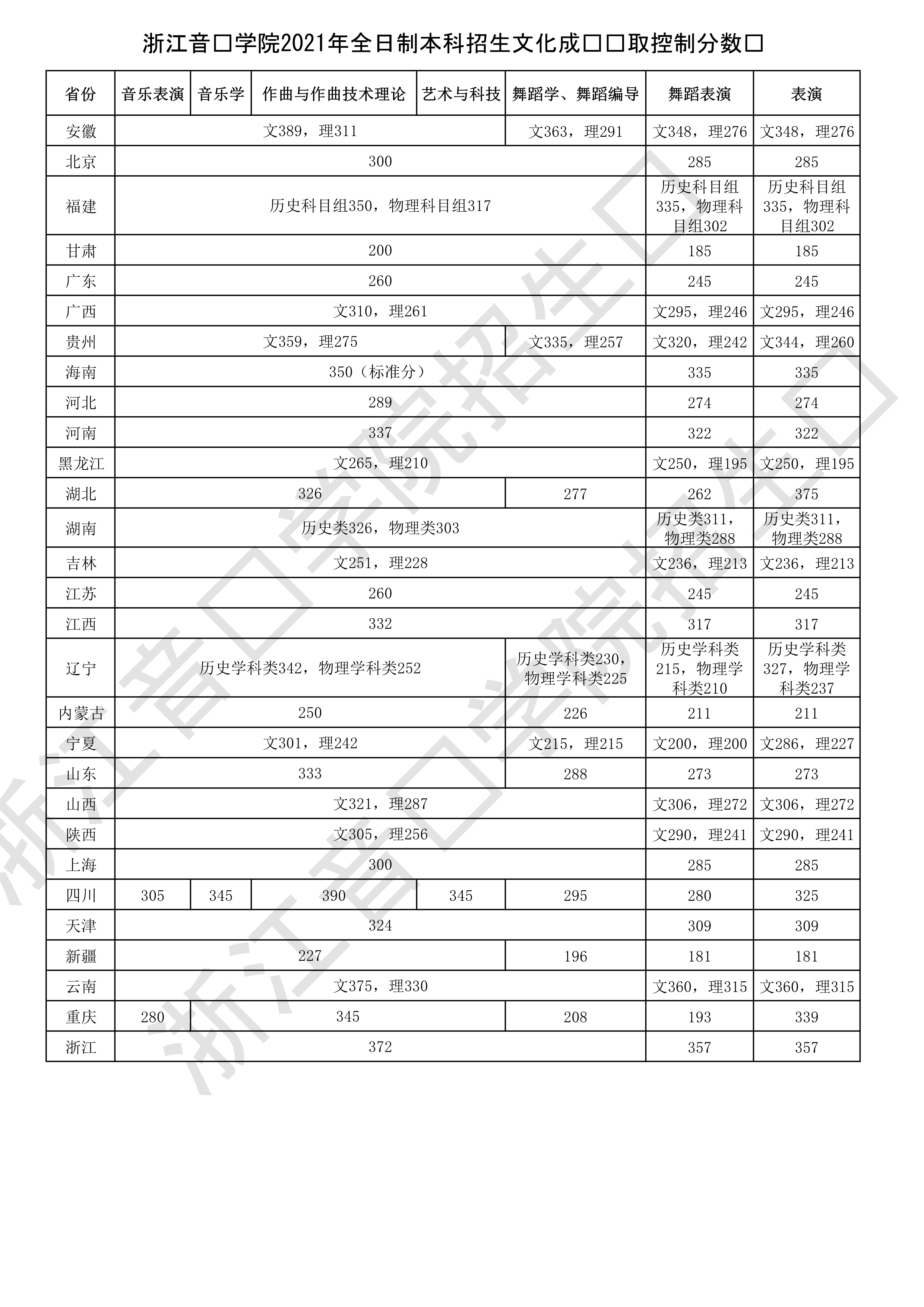 浙江音乐学院2021年全日制本科招生文化成绩录取控制分数线_1.jpg