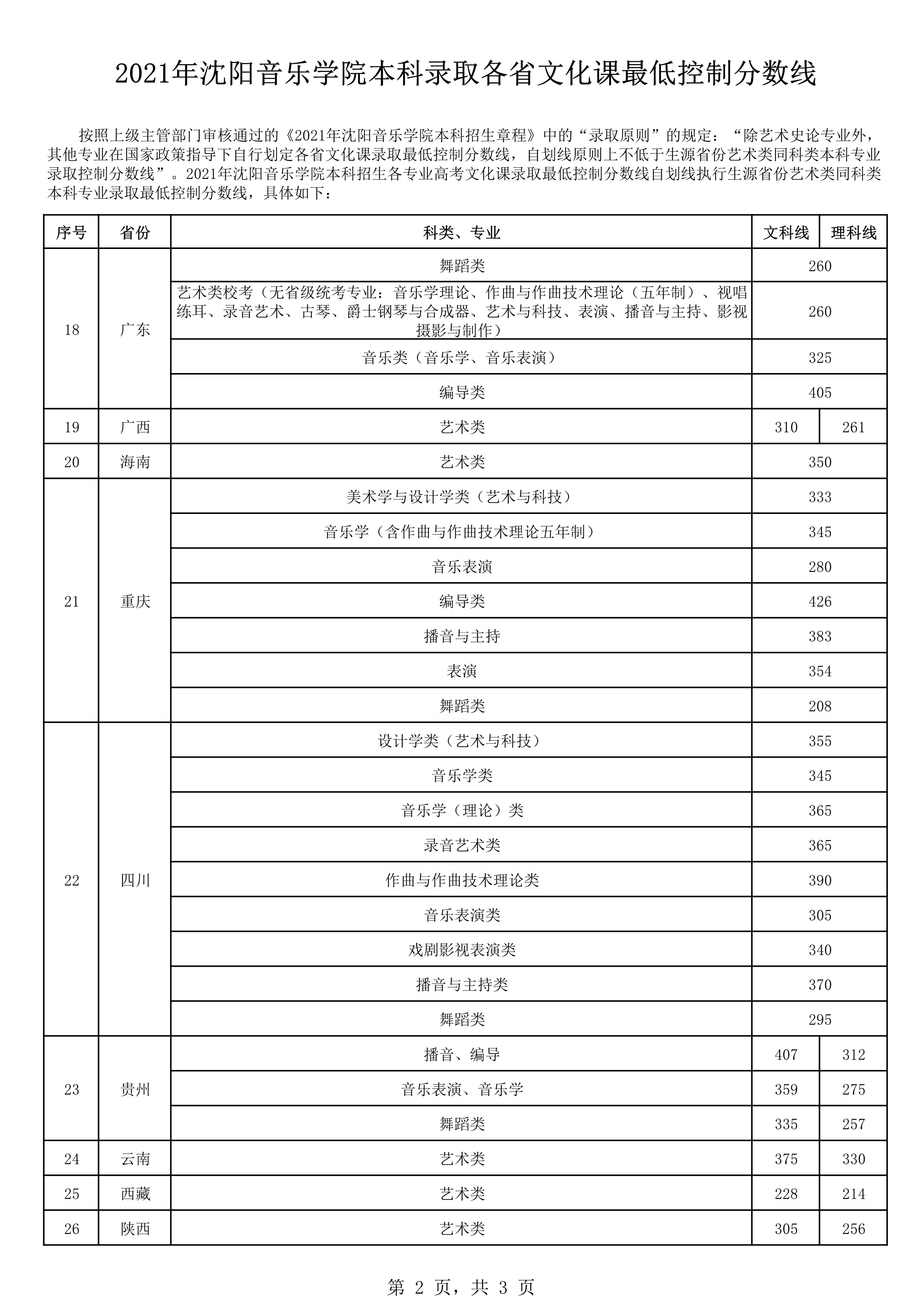 2021年沈阳音乐学院本科录取各省文化课最低控制分数线_2.jpg