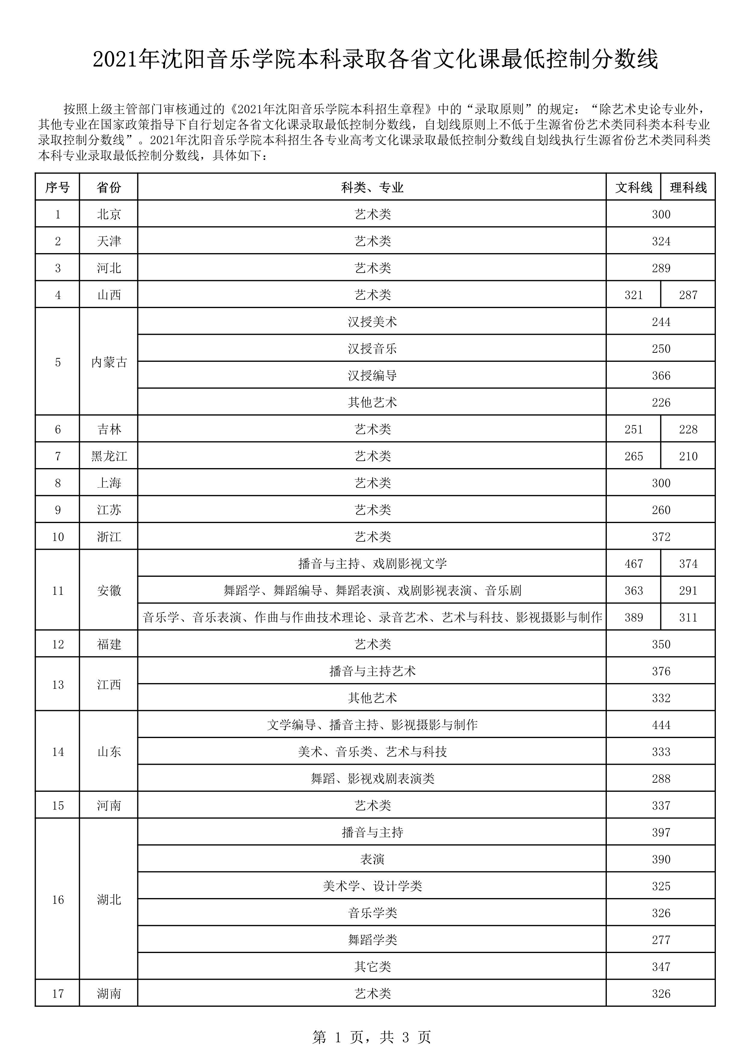 2021年沈阳音乐学院本科录取各省文化课最低控制分数线_1.jpg