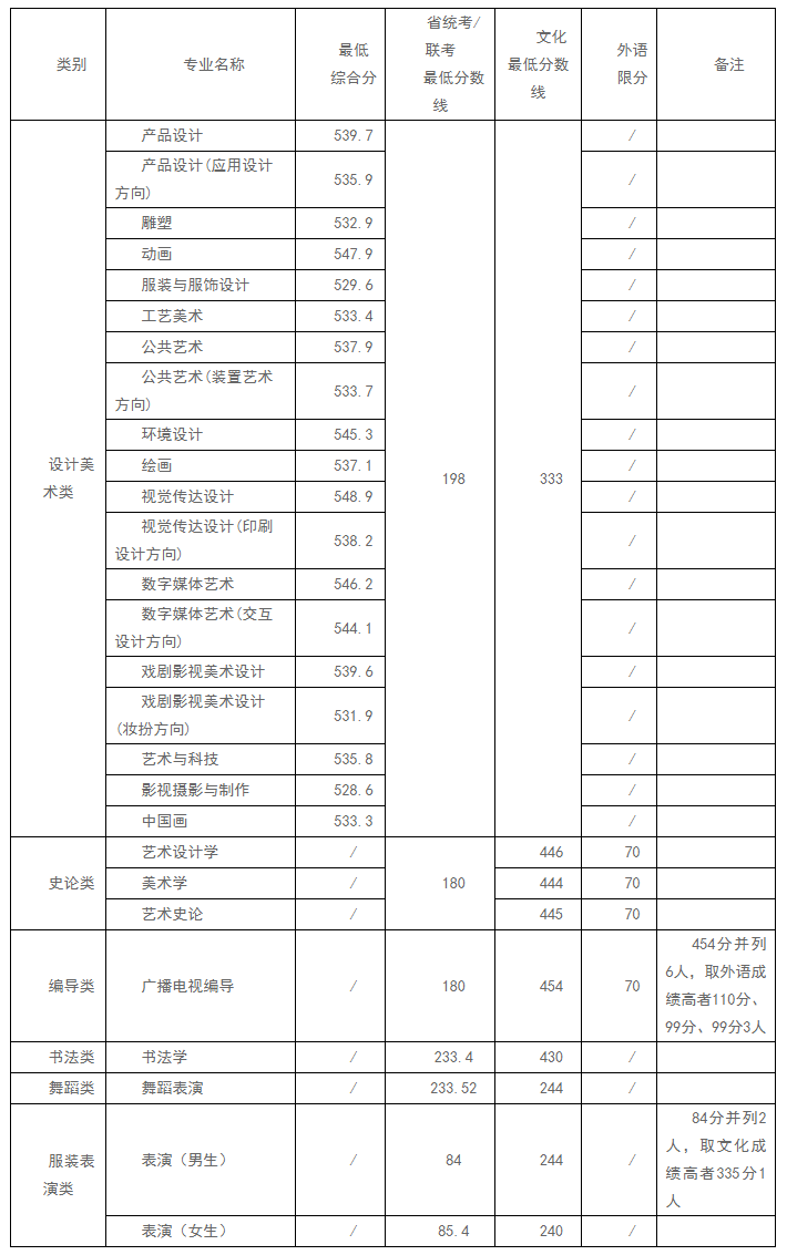 FireShot Capture 205 - 山东工艺美术学院2021年山东省内艺术类本科提前批首次志愿录取情况-招生信息 - zs.sdada.edu.cn.png