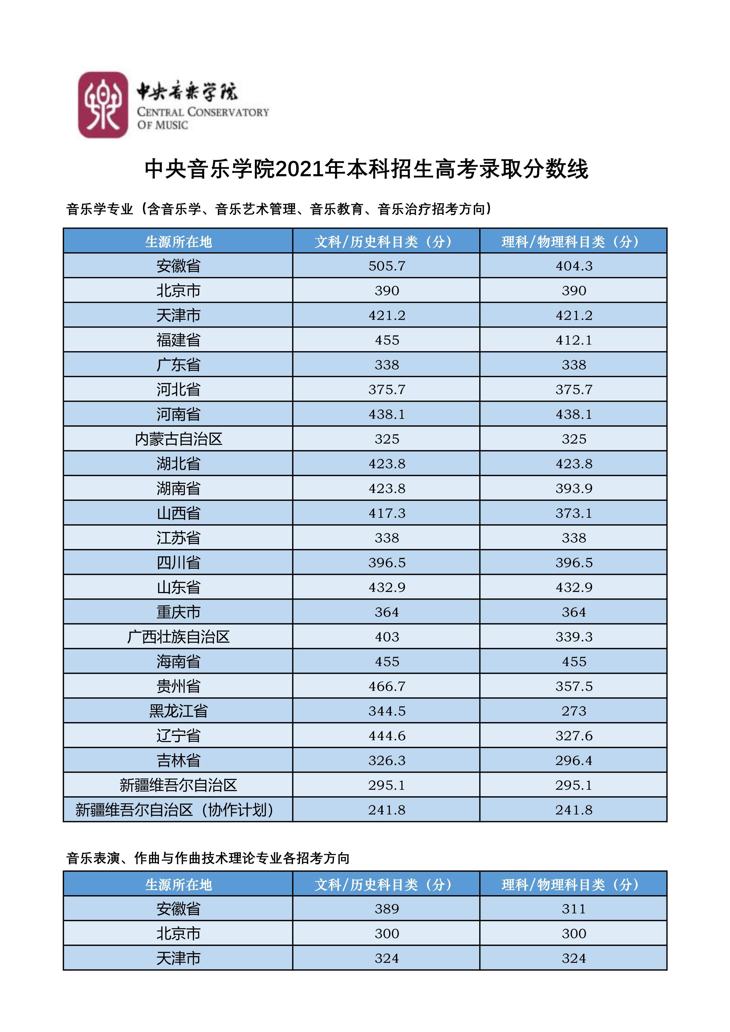 中央音乐学院2021年本科招生录取分数线_1.jpg