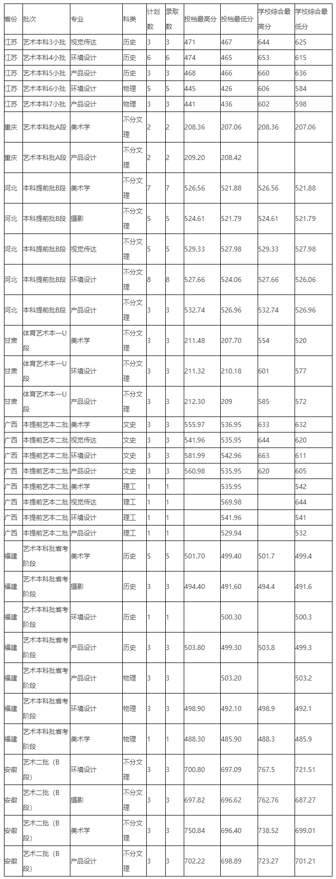 FireShot Capture 282 - 湖南科技学院招生网 - 2021年美术类专业分省投档线统计表 - zs.huse.cn.png