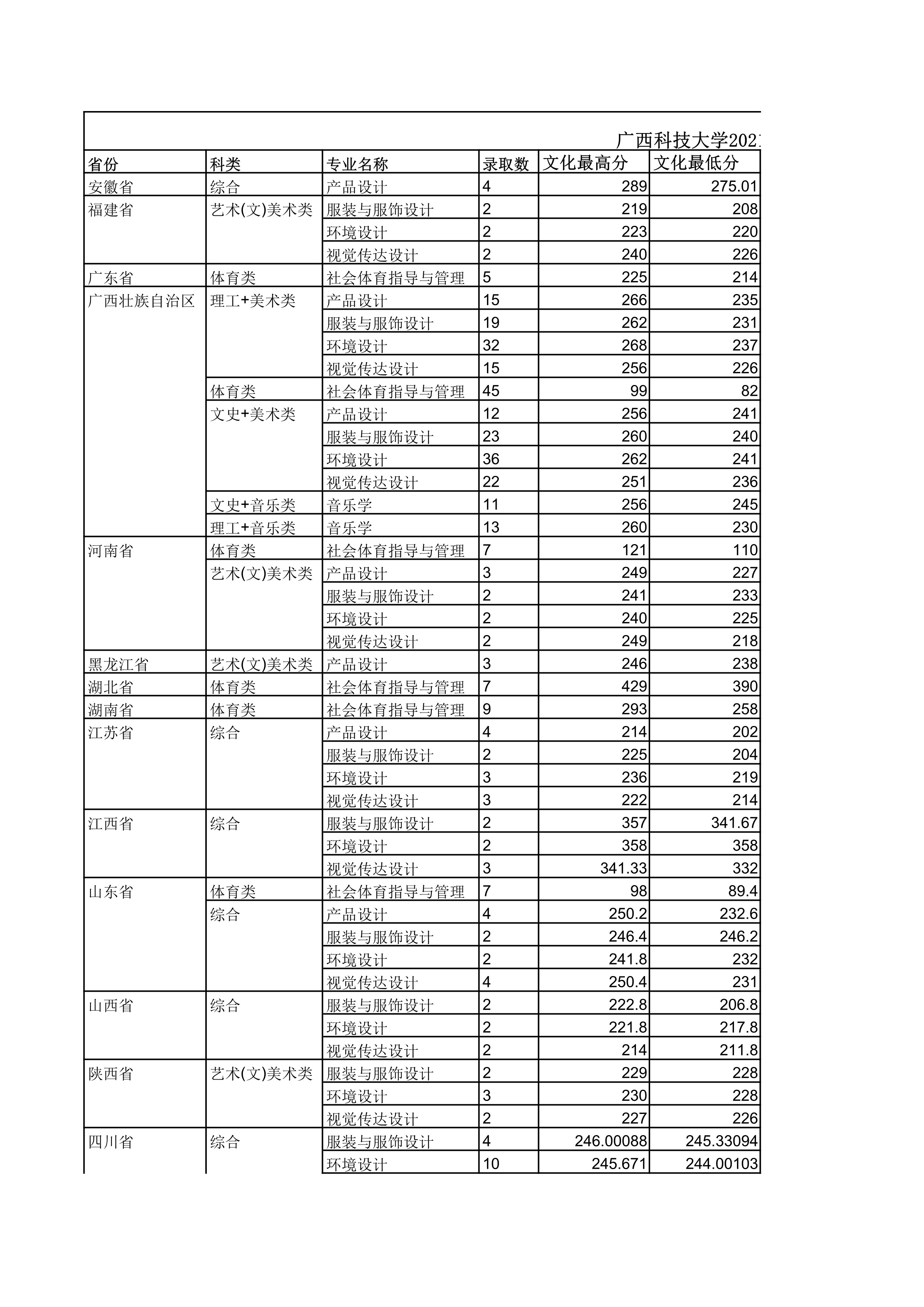 广西科技大学2021年艺术类、体育类专业录取分数情况_1.jpg