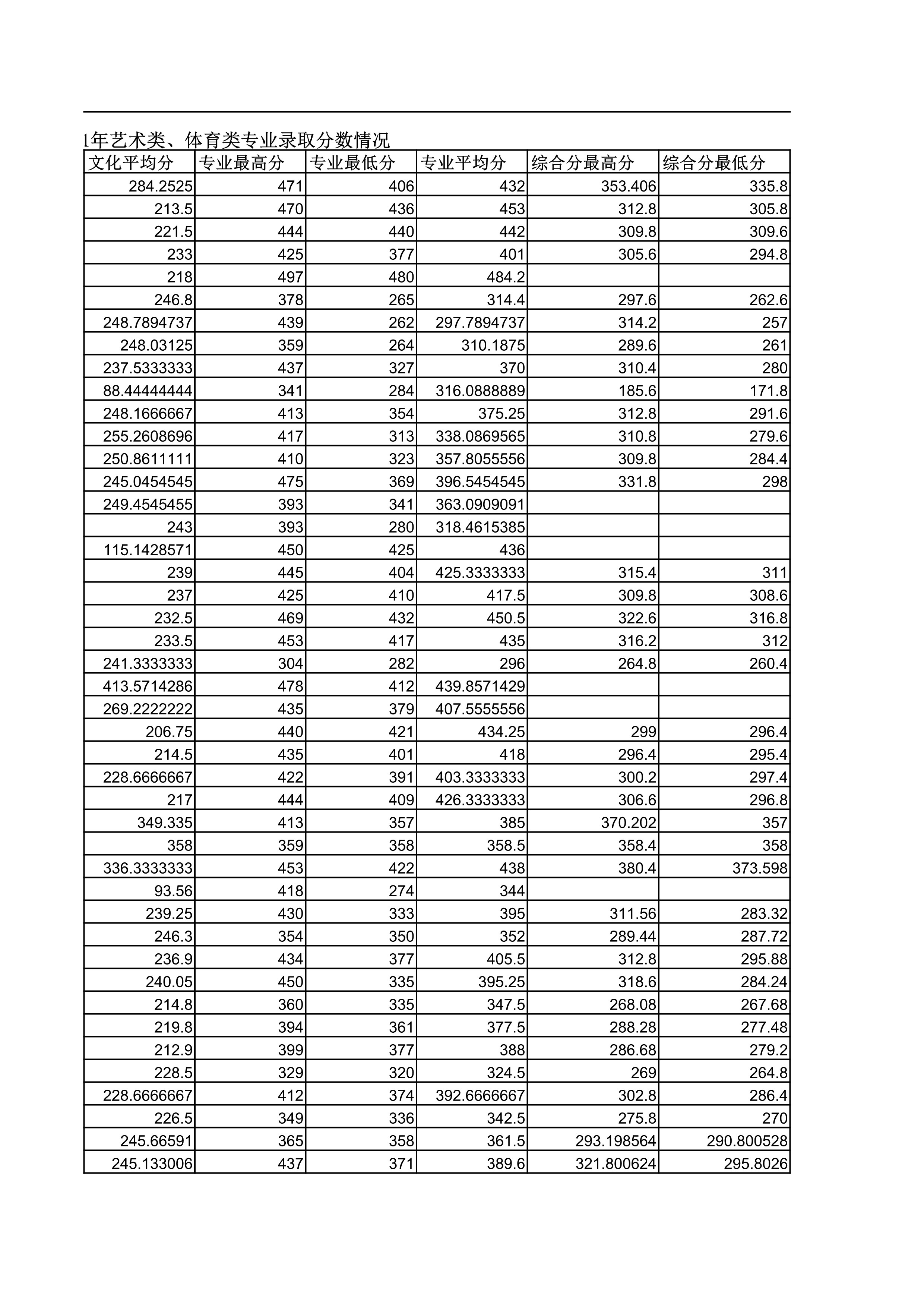 广西科技大学2021年艺术类、体育类专业录取分数情况_3.jpg