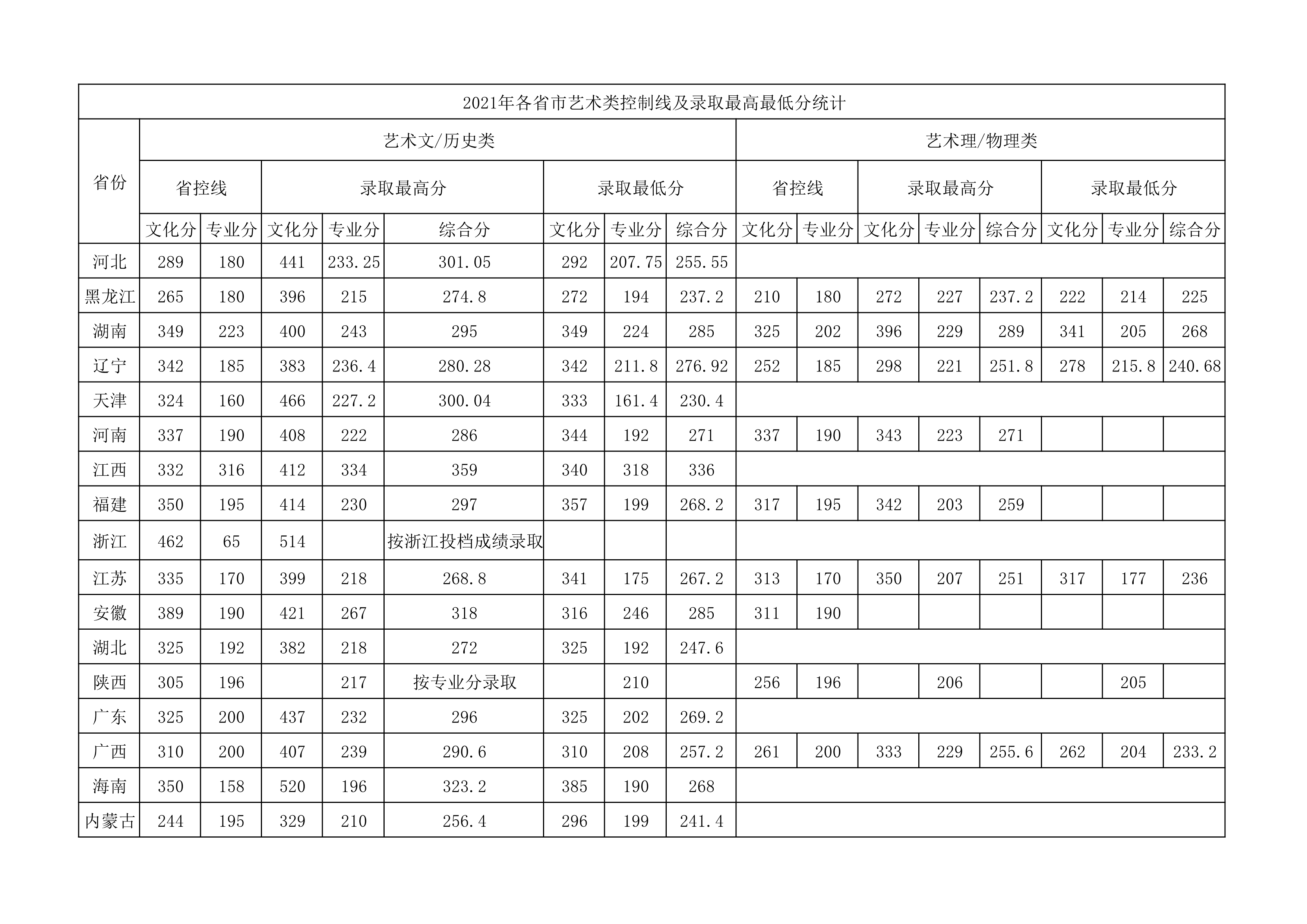 桂林信息科技学院2021年各省艺术类录取分数线_1.jpg